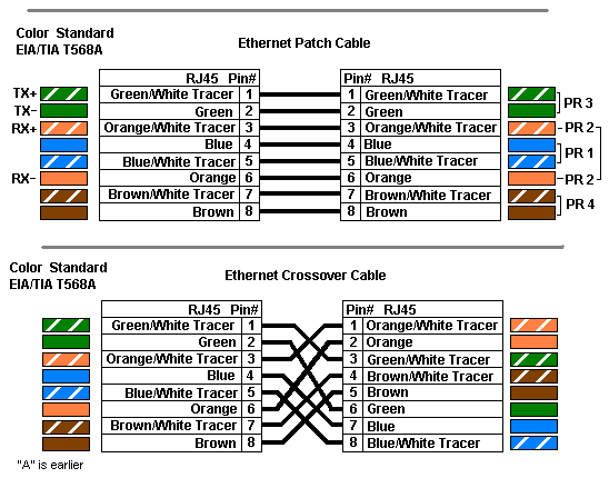 Network Cable Connections with RJ45 connector